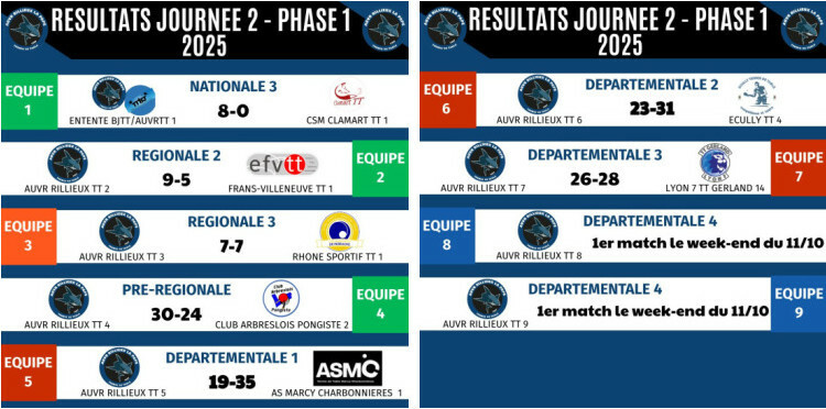 RESULTATS - Championnat par équipes week-end J2 N3/R2/R3/PR/D1/D2/D3