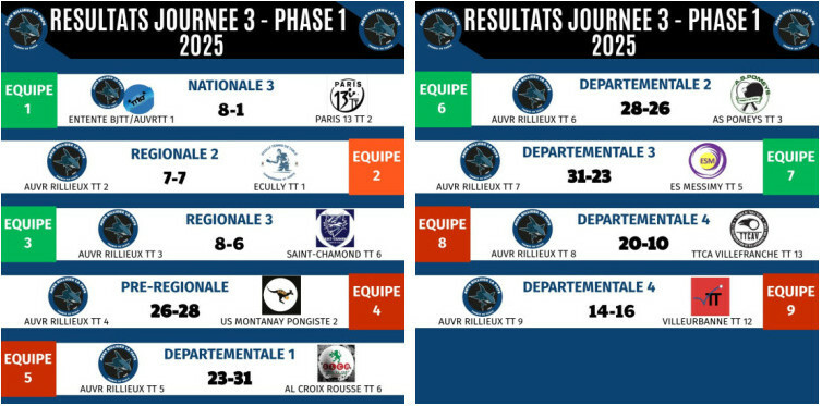 RESULTATS - Championnat par équipes week-end J3 N3/R2/R3/PR/D1/D2/D3/D4