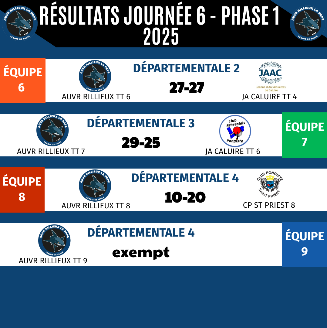 RESULTATS - Championnat par équipes week-end J3 N3/R2/R3/PR/D1/D2/D3/D4