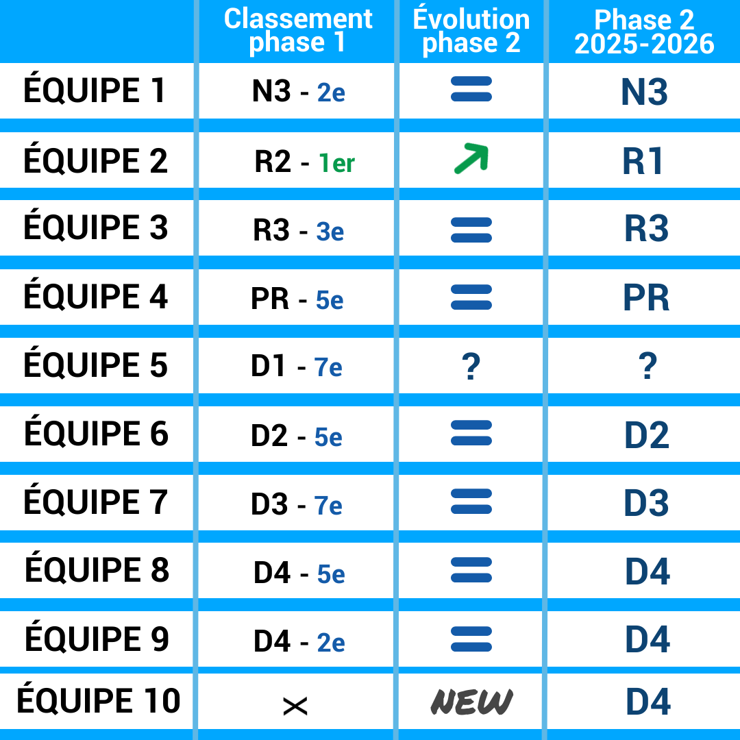 BILAN - Championnat par équipes week-end Phase 1