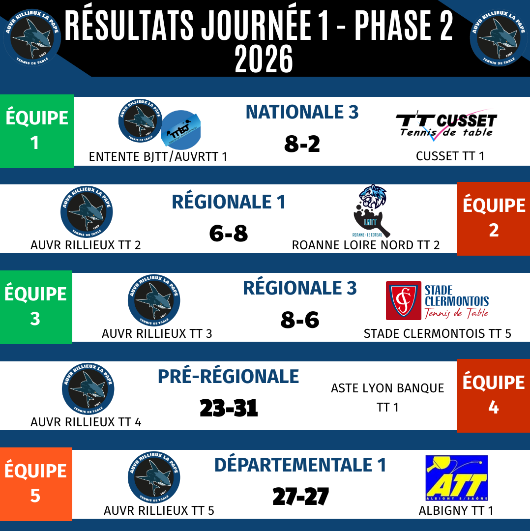 RESULTATS - Championnat par équipes week-end J1 N3/R1/R3/PR/D1/D2/D3/D4