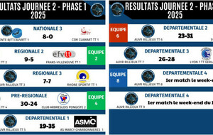 RESULTATS - Championnat par équipes week-end J2 N3/R2/R3/PR/D1/D2/D3