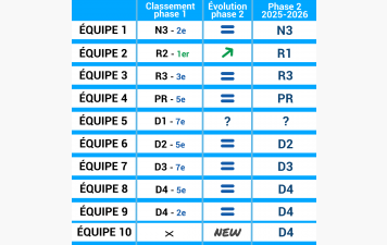 BILAN - Championnat par équipes week-end Phase 1