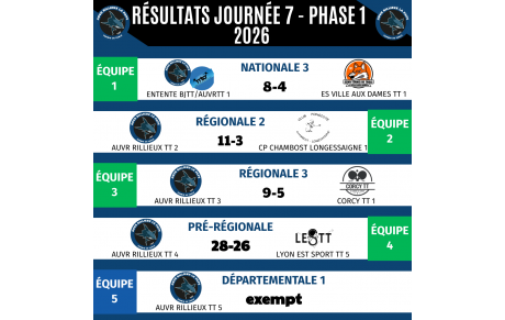 RESULTATS - Championnat par équipes week-end J7 N3/R2/R3/PR/D1/D2/D3/D4