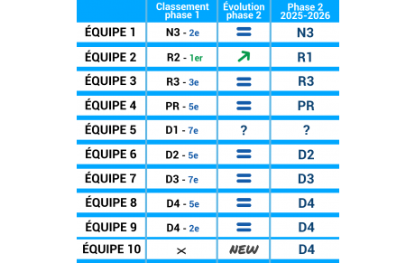 BILAN - Championnat par équipes week-end Phase 1