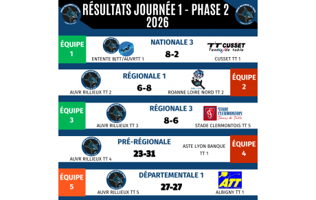 RESULTATS - Championnat par équipes week-end J1 N3/R1/R3/PR/D1/D2/D3/D4